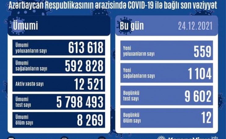 Azərbaycanda daha 559 nəfər koronavirusa yoluxub, 12 nəfər öldü - FOTO
