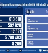 Azərbaycanda daha 559 nəfər koronavirusa yoluxub, 12 nəfər öldü - FOTO