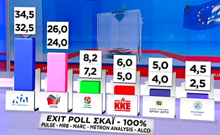 “Exit-poll”: Yunanıstanda parlament seçkilərində Baş nazirin partiyası lider olub
