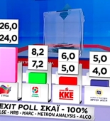 “Exit-poll”: Yunanıstanda parlament seçkilərində Baş nazirin partiyası lider olub