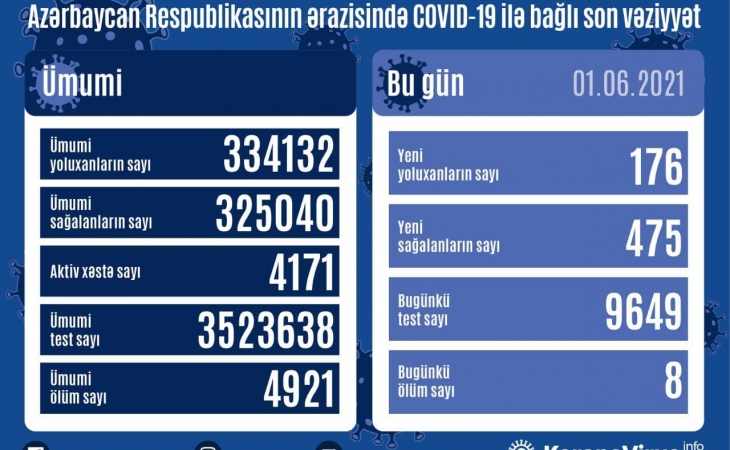 Azərbaycanda COVID-19-a yoluxma və ölüm sayı artdı - FOTO