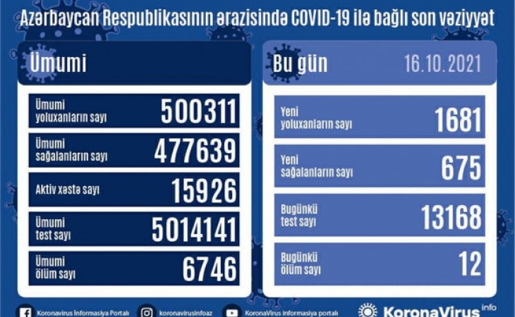 Azərbaycanda daha 1681 nəfər koronavirusa yoluxub, 12 nəfər öldü - FOTO